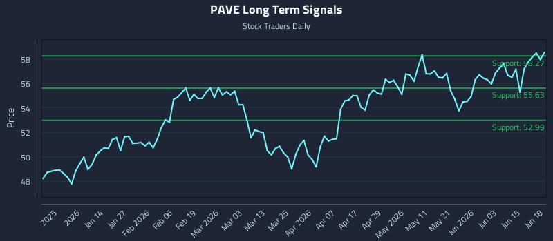 PAVE Long Term Analysis for June 19 2026