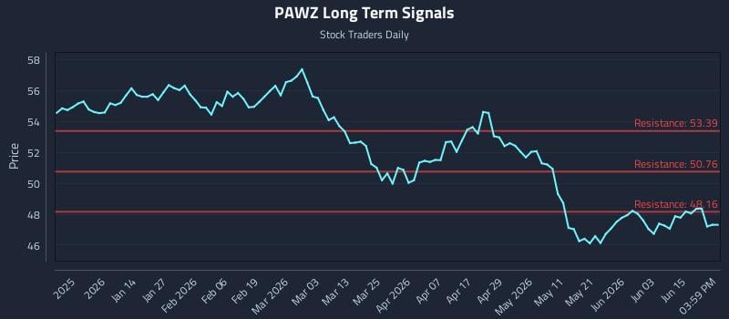 PAWZ Long Term Analysis for June 19 2026 PAWZ Long Term Analysis for June 19 2026