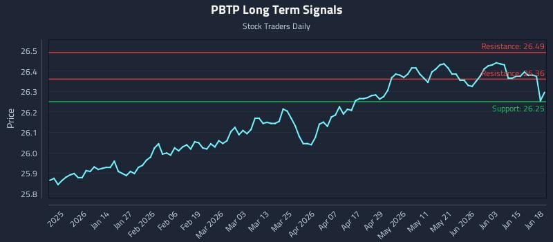 PBTP Long Term Analysis for June 19 2026 PBTP Long Term Analysis for June 19 2026