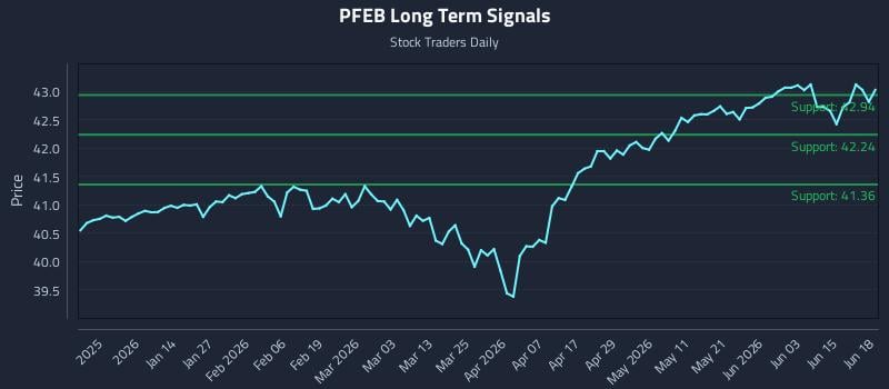PFEB Long Term Analysis for June 19 2026