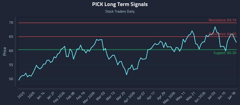 PICK Long Term Analysis for June 19 2026 PICK Long Term Analysis for June 19 2026