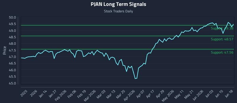 PJAN Long Term Analysis for June 19 2026 PJAN Long Term Analysis for June 19 2026