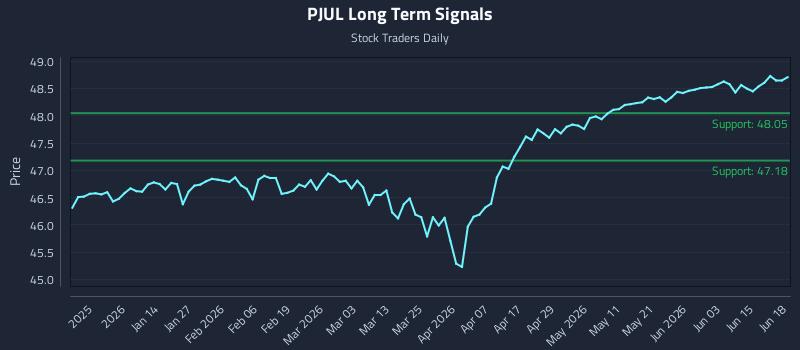 PJUL Long Term Analysis for June 19 2026 PJUL Long Term Analysis for June 19 2026