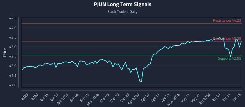 PJUN Long Term Analysis for June 19 2026