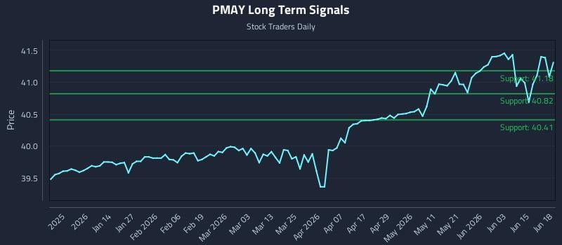 PMAY Long Term Analysis for June 19 2026 PMAY Long Term Analysis for June 19 2026