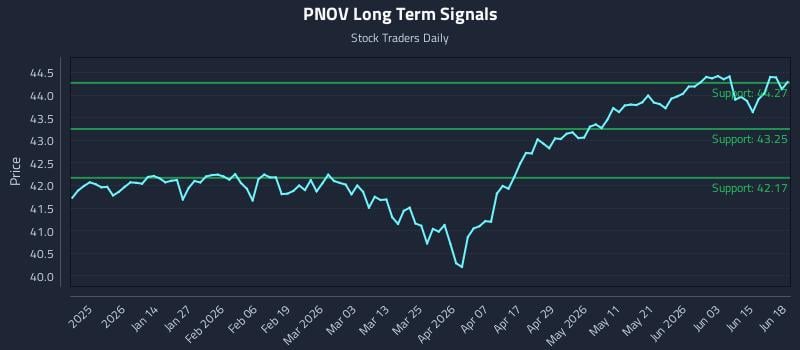PNOV Long Term Analysis for June 19 2026 PNOV Long Term Analysis for June 19 2026