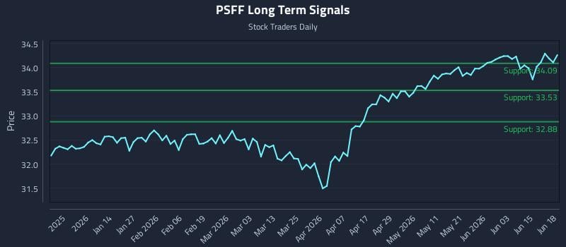 PSFF Long Term Analysis for June 19 2026 PSFF Long Term Analysis for June 19 2026