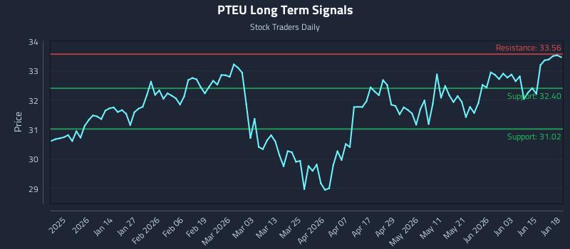 PTEU Long Term Analysis for June 19 2026