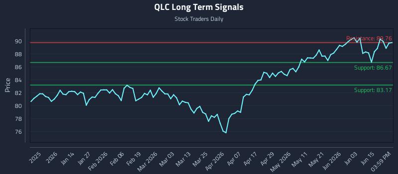 QLC Long Term Analysis for June 19 2026