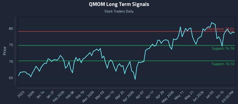 QMOM Long Term Analysis for June 19 2026