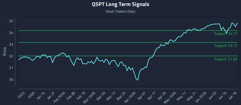 QSPT Long Term Analysis for June 19 2026