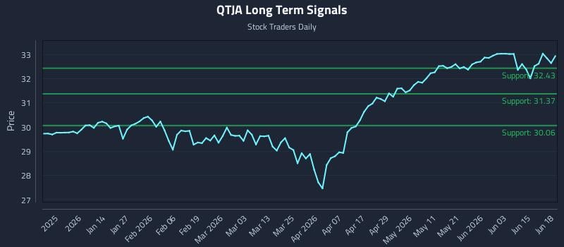 QTJA Long Term Analysis for June 19 2026 QTJA Long Term Analysis for June 19 2026