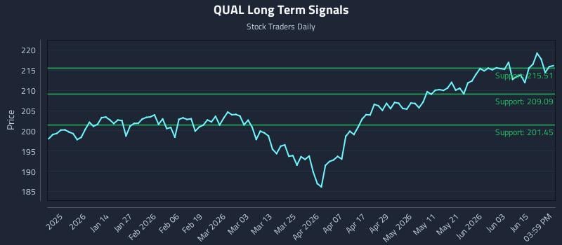 QUAL Long Term Analysis for June 19 2026