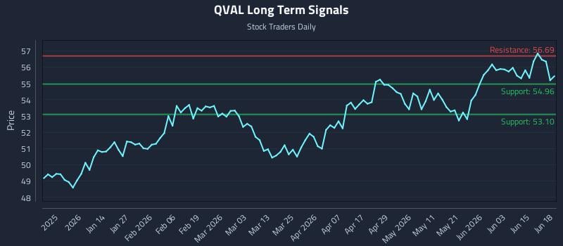 QVAL Long Term Analysis for June 19 2026 QVAL Long Term Analysis for June 19 2026