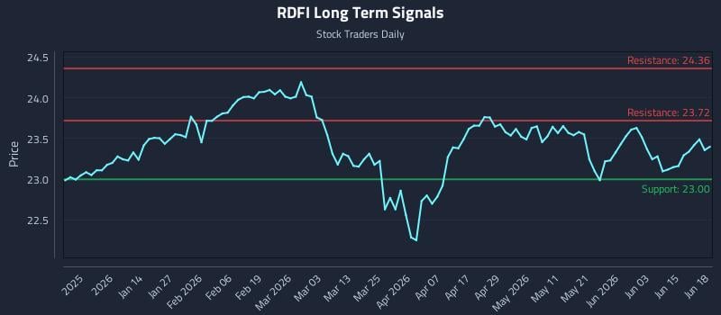 RDFI Long Term Analysis for June 19 2026