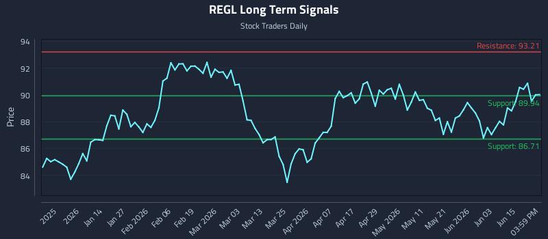 REGL Long Term Analysis for June 19 2026