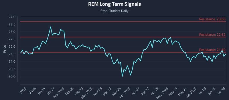 REM Long Term Analysis for June 19 2026