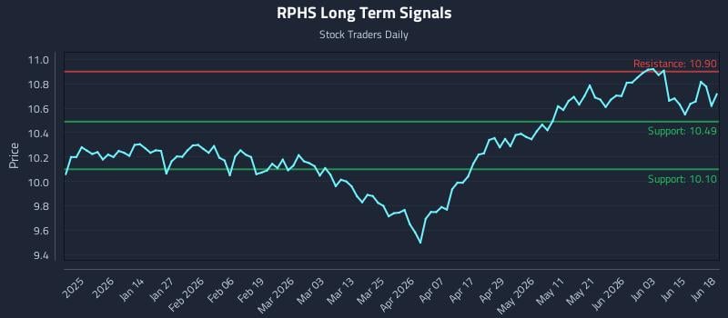 RPHS Long Term Analysis for June 19 2026 RPHS Long Term Analysis for June 19 2026