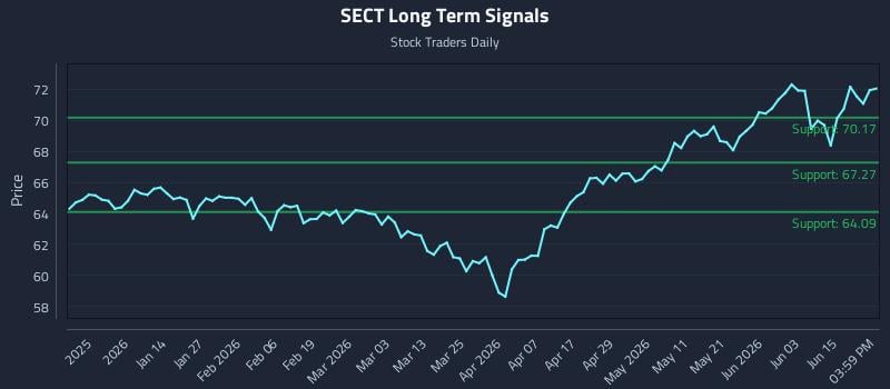 SECT Long Term Analysis for June 19 2026 SECT Long Term Analysis for June 19 2026