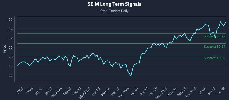 SEIM Long Term Analysis for June 19 2026
