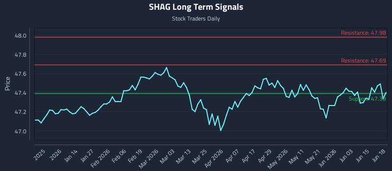 SHAG Long Term Analysis for June 19 2026