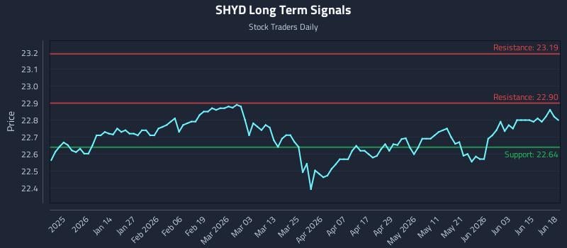SHYD Long Term Analysis for June 19 2026 SHYD Long Term Analysis for June 19 2026