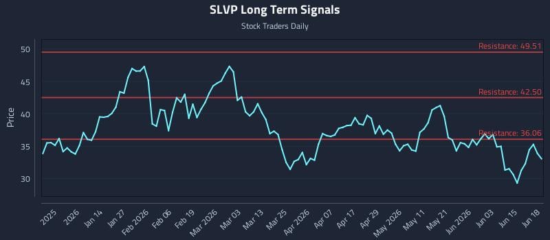 SLVP Long Term Analysis for June 19 2026 SLVP Long Term Analysis for June 19 2026