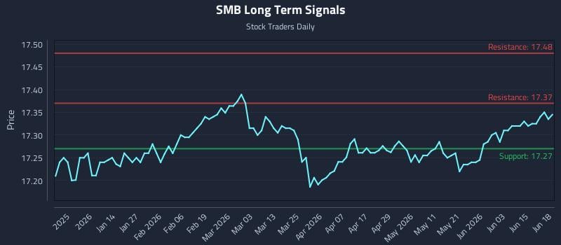SMB Long Term Analysis for June 19 2026 SMB Long Term Analysis for June 19 2026