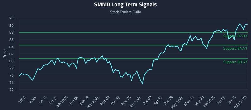 SMMD Long Term Analysis for June 19 2026 SMMD Long Term Analysis for June 19 2026