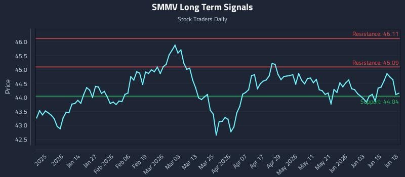 SMMV Long Term Analysis for June 19 2026