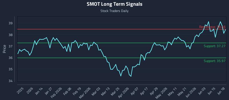 SMOT Long Term Analysis for June 19 2026