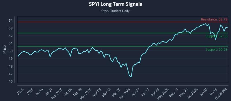 SPYI Long Term Analysis for June 19 2026 SPYI Long Term Analysis for June 19 2026