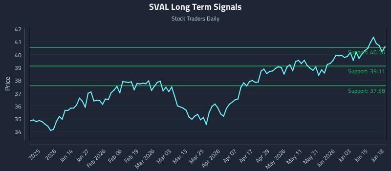 SVAL Long Term Analysis for June 19 2026