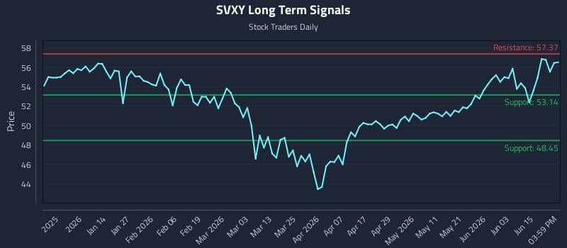 SVXY Long Term Analysis for June 19 2026 SVXY Long Term Analysis for June 19 2026
