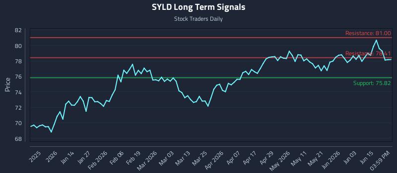 SYLD Long Term Analysis for June 19 2026