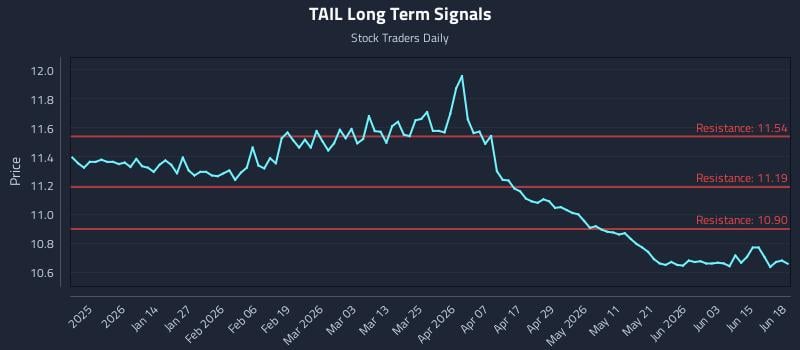TAIL Long Term Analysis for June 19 2026 TAIL Long Term Analysis for June 19 2026