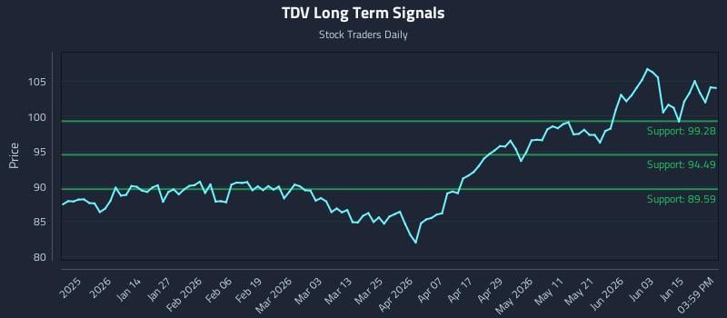 TDV Long Term Analysis for June 19 2026