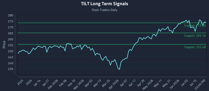 TILT Long Term Analysis for June 19 2026 TILT Long Term Analysis for June 19 2026
