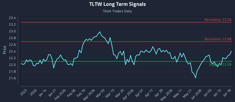 TLTW Long Term Analysis for June 19 2026 TLTW Long Term Analysis for June 19 2026