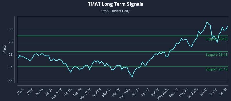 TMAT Long Term Analysis for June 19 2026 TMAT Long Term Analysis for June 19 2026