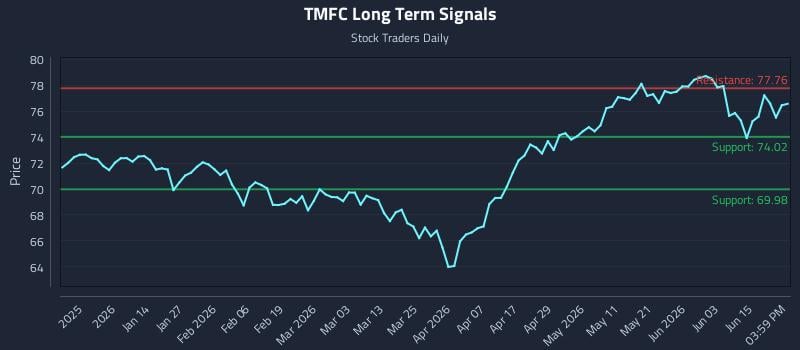 TMFC Long Term Analysis for June 19 2026 TMFC Long Term Analysis for June 19 2026
