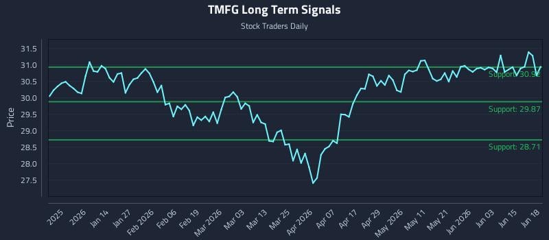 TMFG Long Term Analysis for June 19 2026