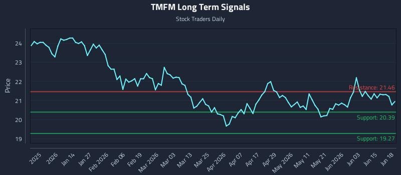 TMFM Long Term Analysis for June 19 2026