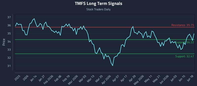 TMFS Long Term Analysis for June 19 2026 TMFS Long Term Analysis for June 19 2026