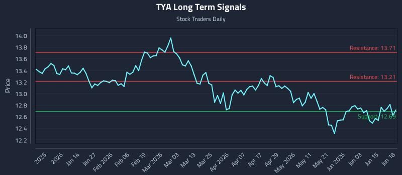 TYA Long Term Analysis for June 19 2026 TYA Long Term Analysis for June 19 2026