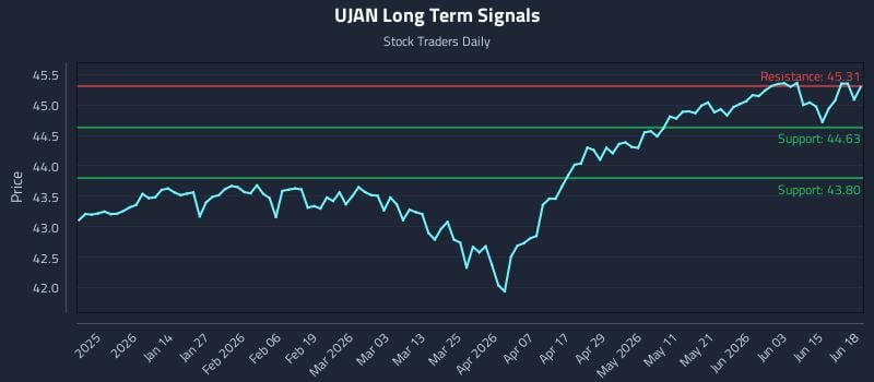 UJAN Long Term Analysis for June 19 2026 UJAN Long Term Analysis for June 19 2026
