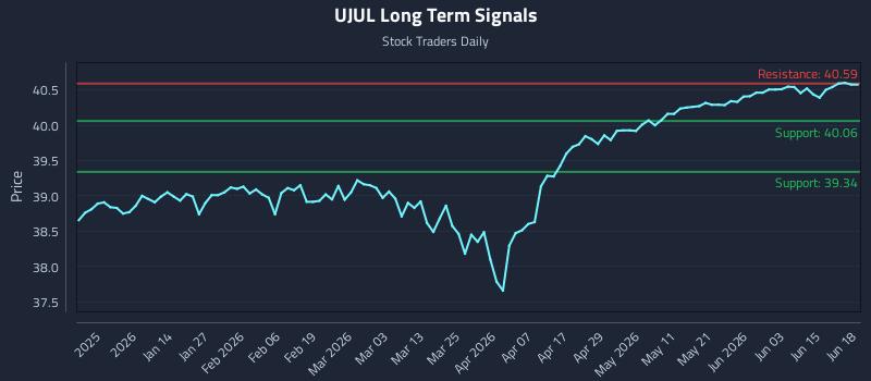 UJUL Long Term Analysis for June 19 2026 UJUL Long Term Analysis for June 19 2026