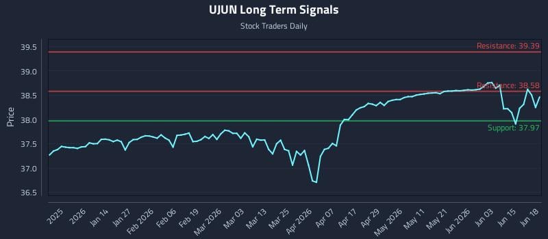 UJUN Long Term Analysis for June 19 2026 UJUN Long Term Analysis for June 19 2026