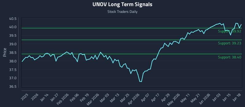UNOV Long Term Analysis for June 19 2026