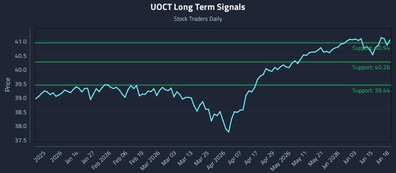 UOCT Long Term Analysis for June 19 2026 UOCT Long Term Analysis for June 19 2026